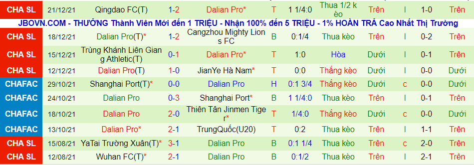 Soi kèo hiệp 1 Luoyang Longmen vs Dalian Yifang, 18h30 ngày 25/12 - Ảnh 3