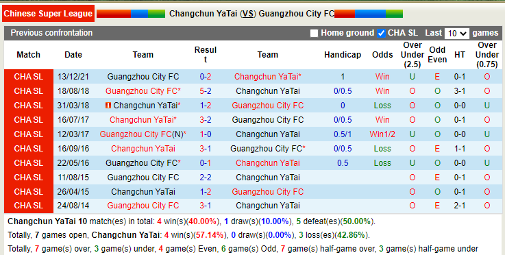 Soi kèo phạt góc Changchun YaTai vs Guangzhou City, 17h ngày 26/12 - Ảnh 3