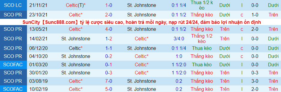Nhận định, soi kèo St Johnstone vs Celtic, 19h30 ngày 26/12 - Ảnh 2