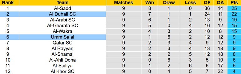 Nhận định, soi kèo Umm Salal vs Al Duhail, 20h05 ngày 25/12 - Ảnh 1