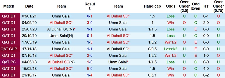 Nhận định, soi kèo Umm Salal vs Al Duhail, 20h05 ngày 25/12 - Ảnh 3