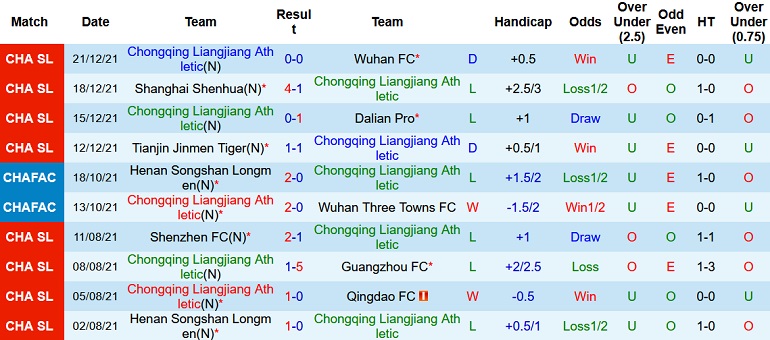 Soi kèo hiệp 1 Chongqing Liangjiang vs Tianjin Tigers, 18h30 ngày 25/12 - Ảnh 3