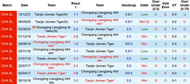 Soi kèo hiệp 1 Chongqing Liangjiang vs Tianjin Tigers, 18h30 ngày 25/12 - Ảnh 4
