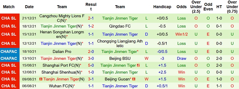 Soi kèo hiệp 1 Chongqing Liangjiang vs Tianjin Tigers, 18h30 ngày 25/12 - Ảnh 5