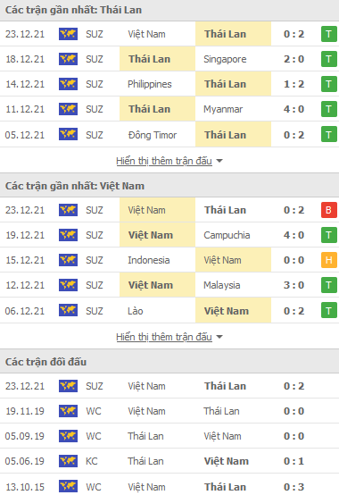 Soi kèo hiệp 1 Thái Lan vs Việt Nam, 19h30 ngày 26/12 - Ảnh 1
