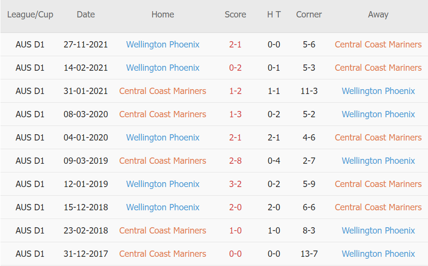 Soi kèo phạt góc Central Coast Mariners vs Wellington Phoenix, 12h05 ngày 27/12 - Ảnh 3