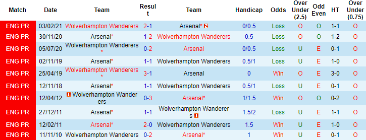 Biến động tỷ lệ kèo Arsenal vs Wolves, 19h30 ngày 28/12 - Ảnh 2