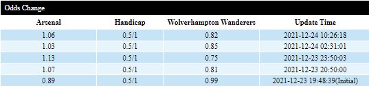 Biến động tỷ lệ kèo Arsenal vs Wolves, 19h30 ngày 28/12 - Ảnh 5