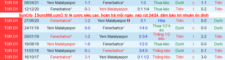Nhận định, soi kèo Fenerbahçe vs Yeni Malatyaspor, 23h00 ngày 26/12 - Ảnh 2