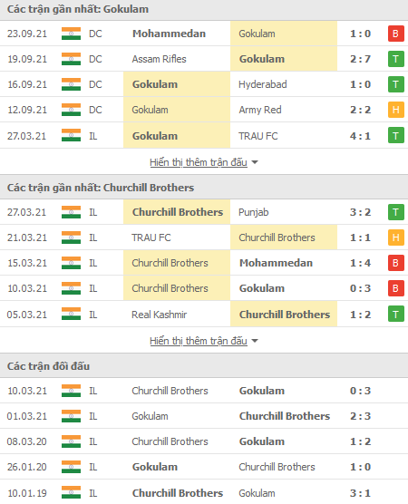 Nhận định, soi kèo Gokulam Kerala vs Churchill Brothers, 18h00 ngày 26/12 - Ảnh 1