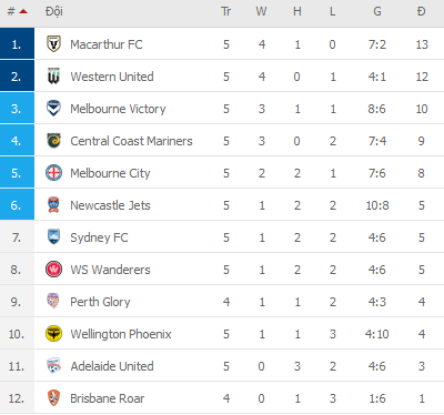 Soi kèo hiệp 1 Macarthur vs Sydney FC, 15h45 ngày 26/12 - Ảnh 2