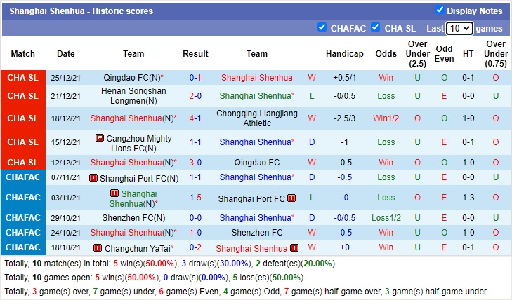 Soi kèo hiệp 1 Shanghai Shenhua vs Cangzhou Mighty Lions, 18h30 ngày 28/12 - Ảnh 1