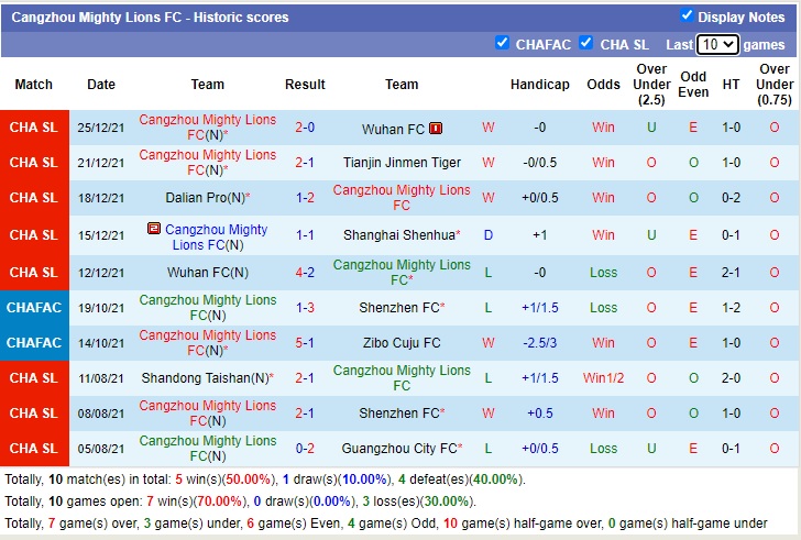 Soi kèo hiệp 1 Shanghai Shenhua vs Cangzhou Mighty Lions, 18h30 ngày 28/12 - Ảnh 2