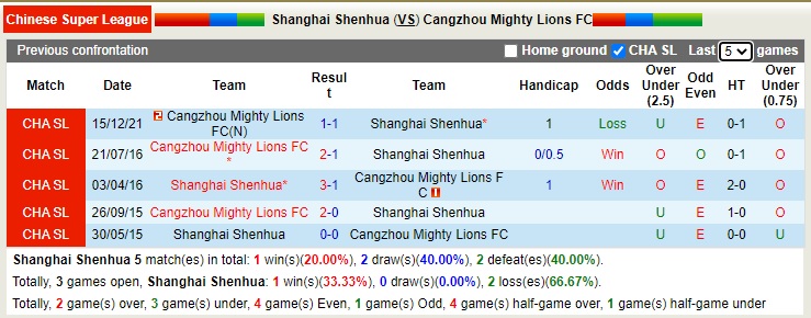 Soi kèo hiệp 1 Shanghai Shenhua vs Cangzhou Mighty Lions, 18h30 ngày 28/12 - Ảnh 3