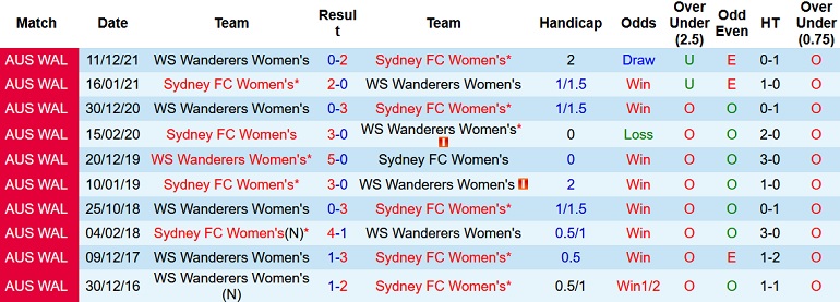 Soi kèo hiệp 1 Sydney FC (W) vs Western Sydney (W), 12h05 ngày 27/12 - Ảnh 3