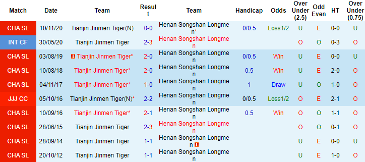 Soi kèo hiệp 1 Tianjin Tigers vs Henan Songshan Longmen, 14h30 ngày 28/12 - Ảnh 2