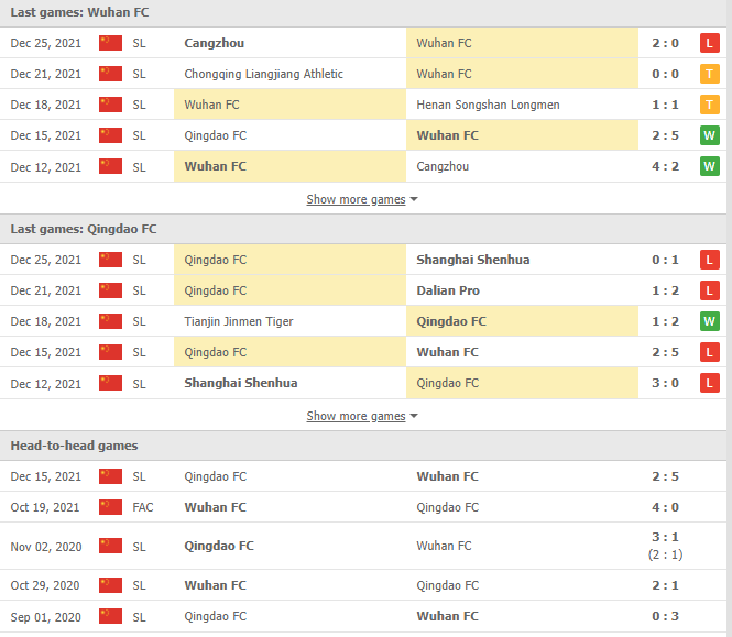 Soi kèo hiệp 1 Wuhan FC vs Qingdao, 18h30 ngày 28/12 - Ảnh 1