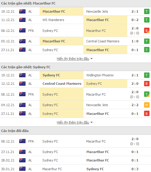 Soi kèo phạt góc Macarthur vs Sydney FC, 15h45 ngày 26/12 - Ảnh 1