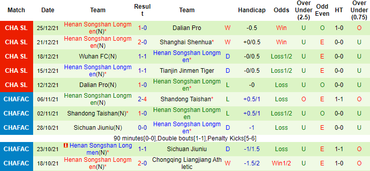Soi kèo phạt góc Tianjin Tigers vs Henan Songshan Longmen, 14h30 ngày 28/12 - Ảnh 3