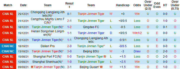 Soi kèo phạt góc Tianjin Tigers vs Henan Songshan Longmen, 14h30 ngày 28/12 - Ảnh 4