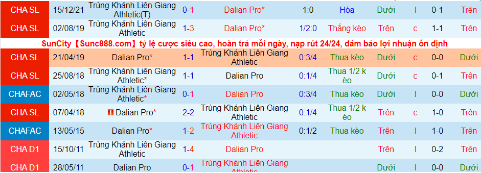 Soi kèo hiệp 1 Dalian Yifang vs Chongqing Lifan, 14h30 ngày 28/12 - Ảnh 2