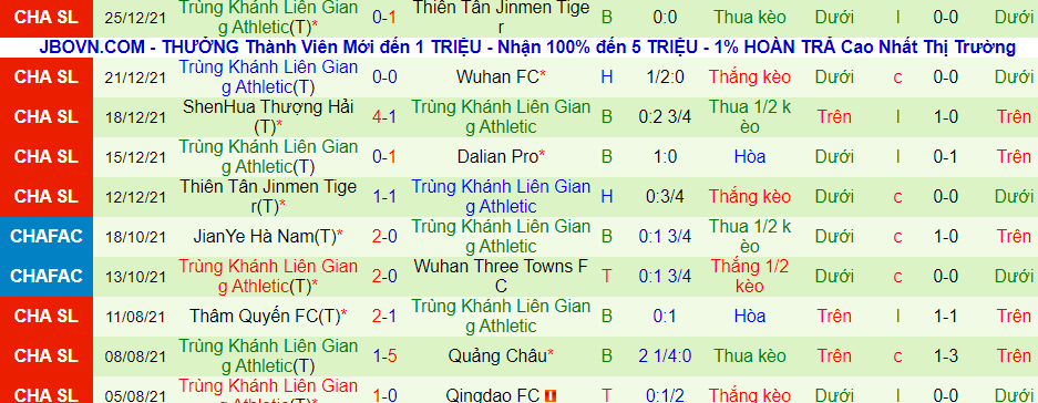 Soi kèo hiệp 1 Dalian Yifang vs Chongqing Lifan, 14h30 ngày 28/12 - Ảnh 3