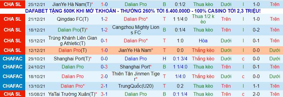 Soi kèo hiệp 1 Dalian Yifang vs Chongqing Lifan, 14h30 ngày 28/12 - Ảnh 4