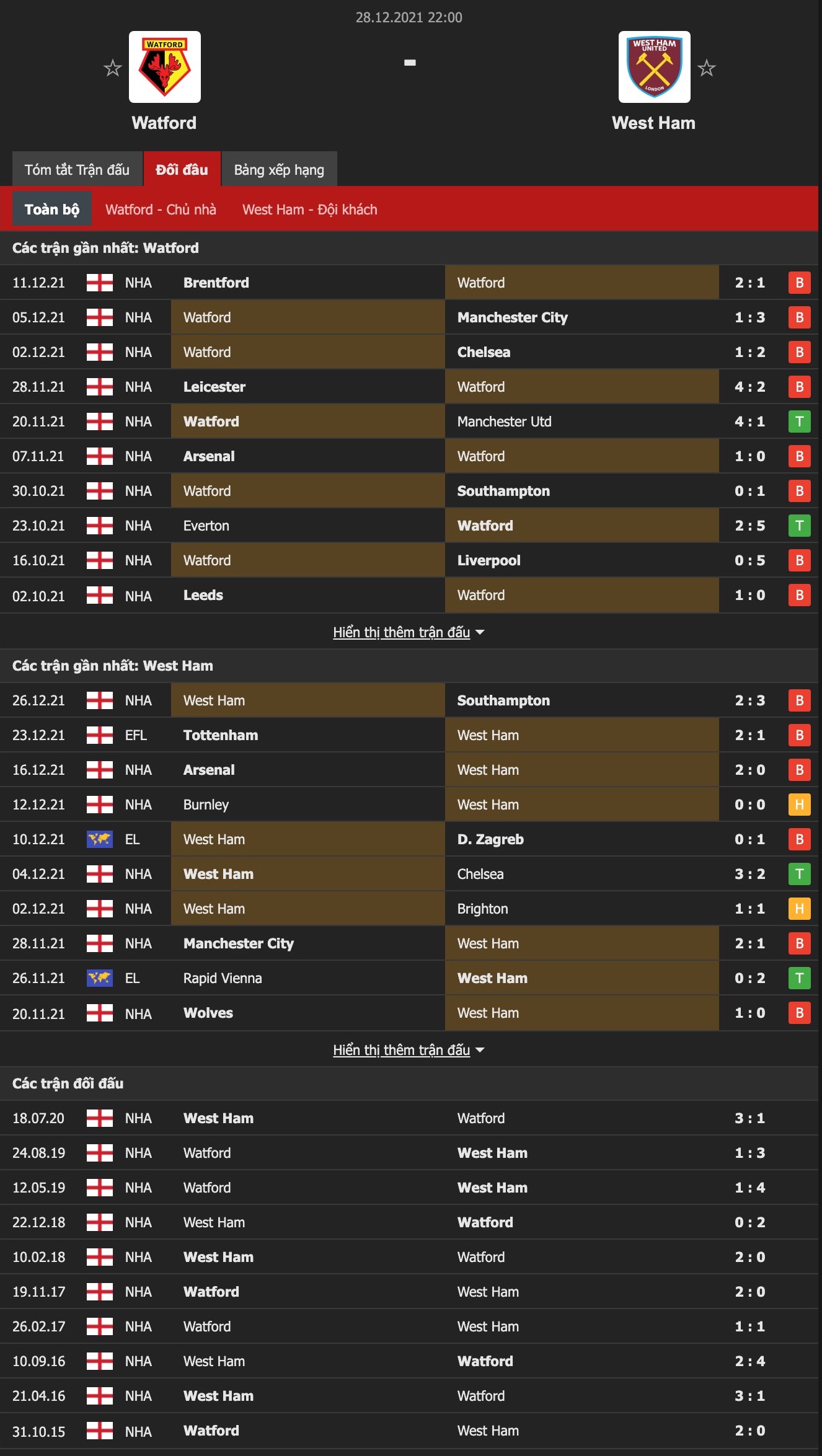 Soi kèo phạt góc Watford vs West Ham, 22h00 ngày 28/12 - Ảnh 2