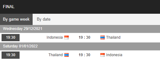 Biến động tỷ lệ kèo Indonesia vs Thái Lan, 19h30 ngày 29/12 - Ảnh 1