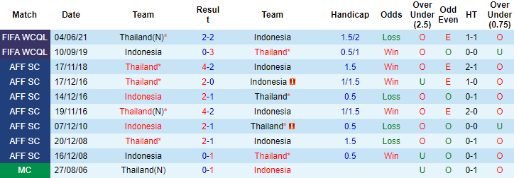 Biến động tỷ lệ kèo Indonesia vs Thái Lan, 19h30 ngày 29/12 - Ảnh 2