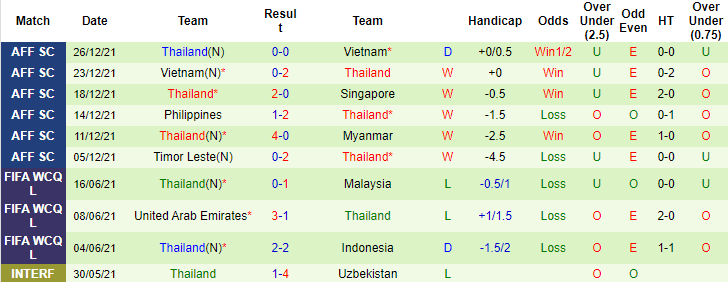 Biến động tỷ lệ kèo Indonesia vs Thái Lan, 19h30 ngày 29/12 - Ảnh 3
