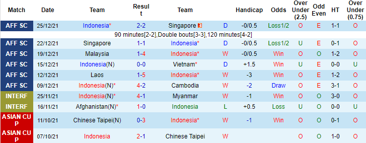 Biến động tỷ lệ kèo Indonesia vs Thái Lan, 19h30 ngày 29/12 - Ảnh 4