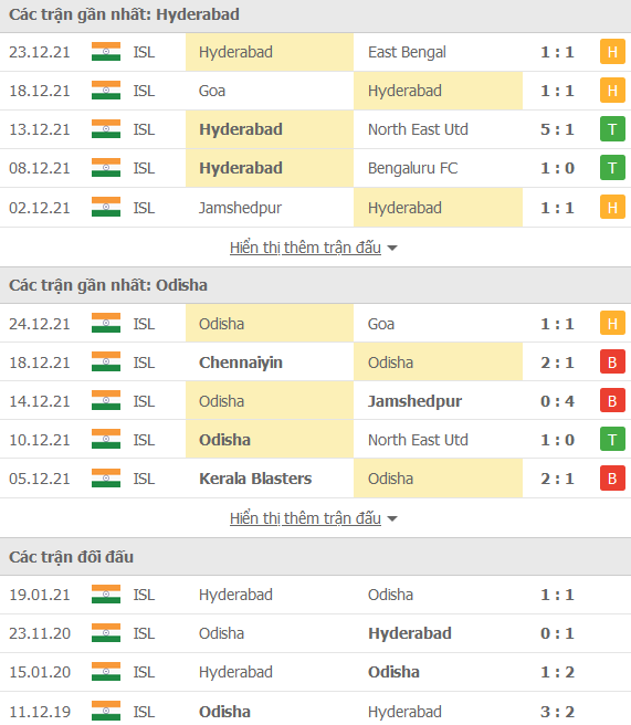 Nhận định, soi kèo Hyderabad vs Odisha, 21h00 ngày 28/12 - Ảnh 1