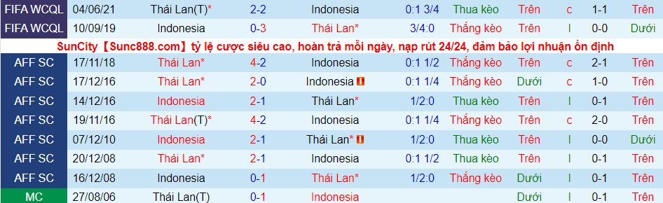 Soi kèo hiệp 1 Indonesia vs Thái Lan, 19h30 ngày 29/12 - Ảnh 1
