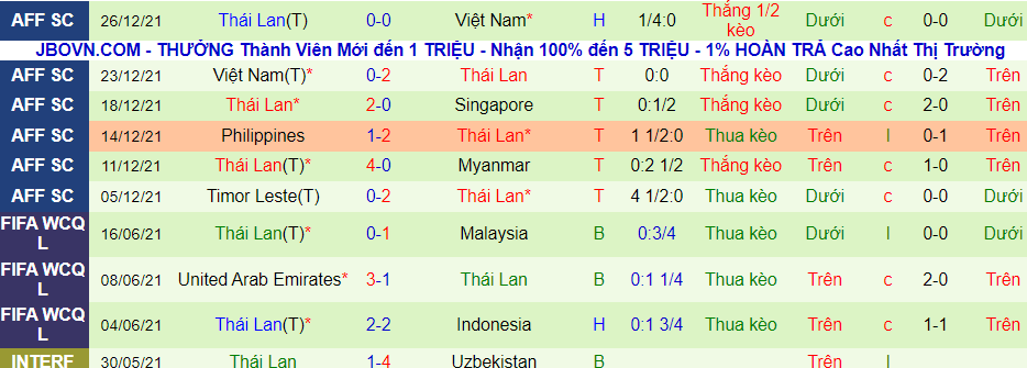 Soi kèo hiệp 1 Indonesia vs Thái Lan, 19h30 ngày 29/12 - Ảnh 2