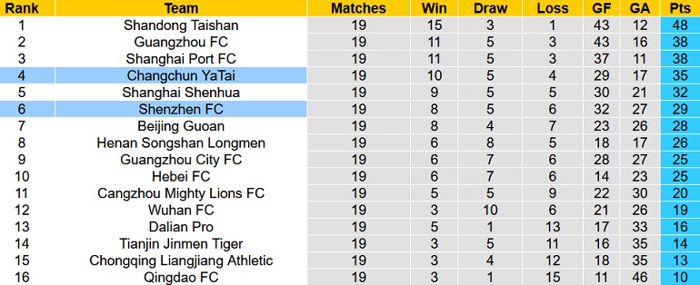 Soi kèo hiệp 1 Shenzhen FC vs Changchun Yatai, 19h00 ngày 29/12 - Ảnh 1