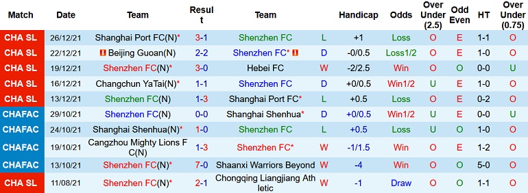 Soi kèo hiệp 1 Shenzhen FC vs Changchun Yatai, 19h00 ngày 29/12 - Ảnh 3