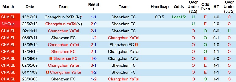 Soi kèo hiệp 1 Shenzhen FC vs Changchun Yatai, 19h00 ngày 29/12 - Ảnh 4