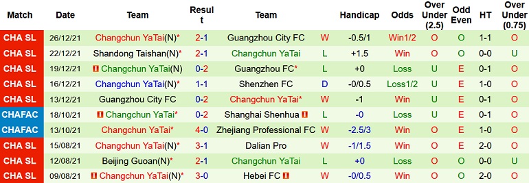 Soi kèo phạt góc Shenzhen FC vs Changchun Yatai, 19h00 ngày 29/12 - Ảnh 5