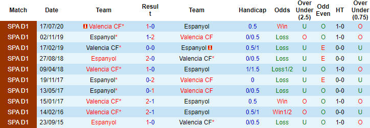 Biến động tỷ lệ kèo Valencia vs Espanyol, 22h15 ngày 31/12 - Ảnh 3