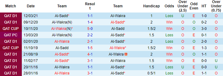Nhận định, soi kèo Al Wakra vs Al Sadd, 20h10 ngày 30/12 - Ảnh 2