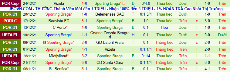 Nhận định, soi kèo Arouca vs Braga, 2h00 ngày 31/12 - Ảnh 3