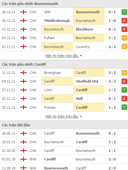 Nhận định, soi kèo Bournemouth vs Cardiff, 02h45 ngày 31/12 - Ảnh 1