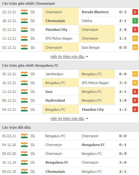 Nhận định, soi kèo Chennaiyin vs Bengaluru, 21h00 ngày 30/12 - Ảnh 1