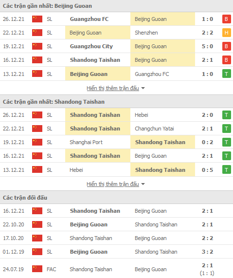 Soi kèo hiệp 1 Beijing Guoan vs Shandong Taishan, 17h00 ngày 29/12 - Ảnh 1