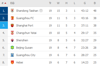 Soi kèo hiệp 1 Beijing Guoan vs Shandong Taishan, 17h00 ngày 29/12 - Ảnh 2