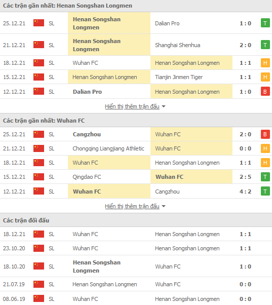 Soi kèo hiệp 1 Henan Songshan Longmen vs Wuhan, 18h30 ngày 31/12 - Ảnh 1