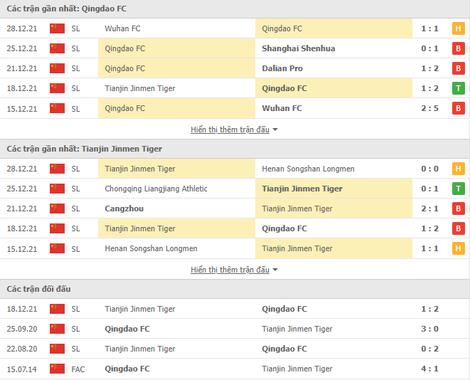Soi kèo hiệp 1 Qingdao vs Tianjin Jinmen Tiger, 14h30 ngày 31/12 - Ảnh 1
