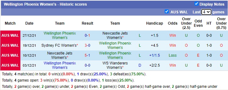 Soi kèo hiệp 1 Wellington Phoenix (W) vs Sydney FC (W), 13h05 ngày 30/12 - Ảnh 1