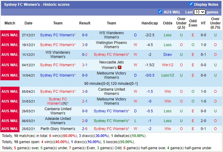 Soi kèo hiệp 1 Wellington Phoenix (W) vs Sydney FC (W), 13h05 ngày 30/12 - Ảnh 2